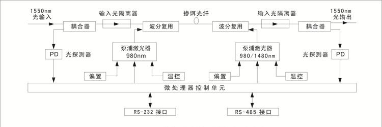 1550nm光放大器20dB 提升有线电视信号品质的关键设备